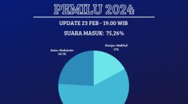 Grafik perolehan suara Pilpres 2024